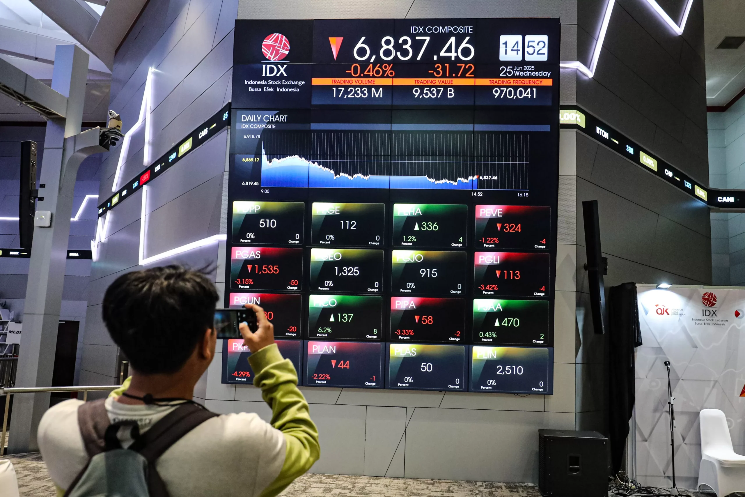 IHSG Dibuka Melemah 23,95 Poin ke 8.211,31 Jumat Pagi Ini