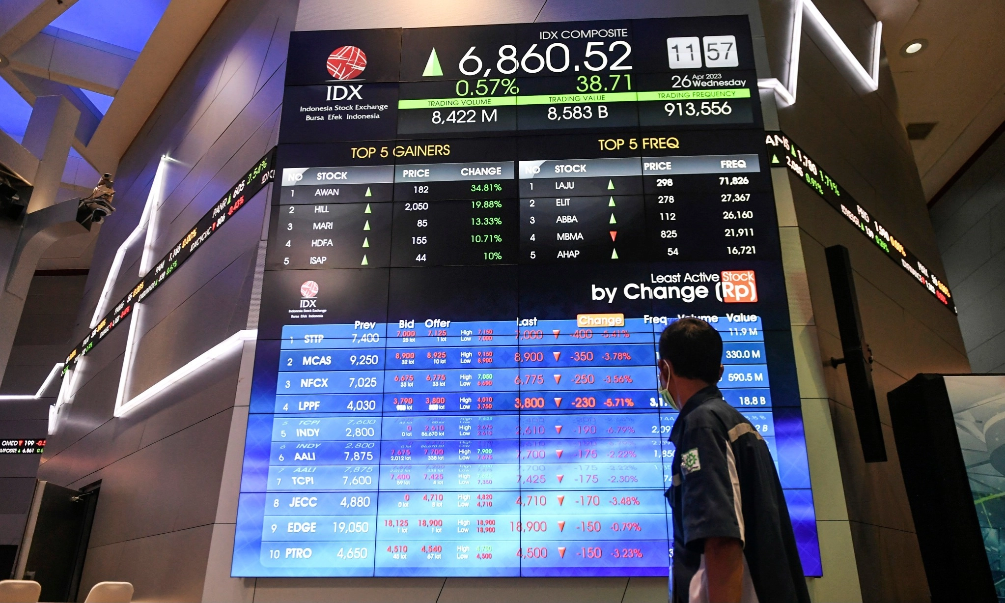 IHSG Selasa Pagi Menguat 31,32 Poin ke 7.122,99